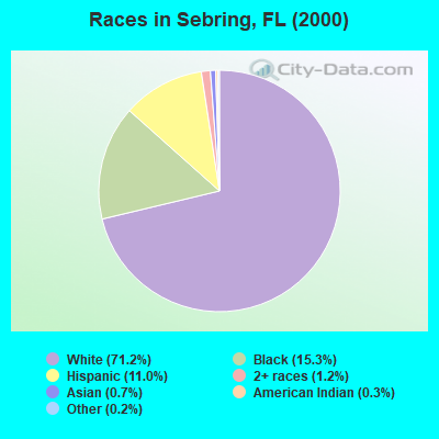 Races in Sebring, FL (2000)