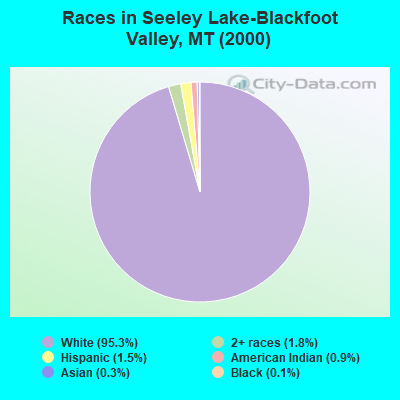 Races in Seeley Lake-Blackfoot Valley, MT (2000)