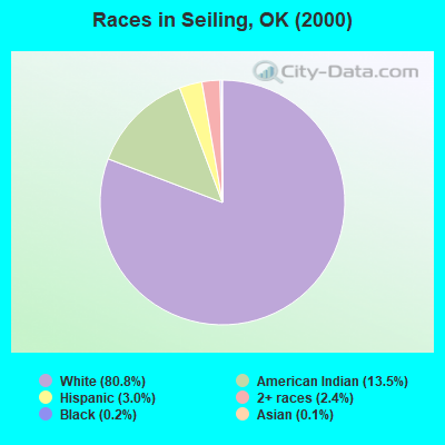 Races in Seiling, OK (2000)