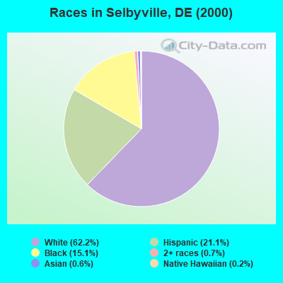 Races in Selbyville, DE (2000)