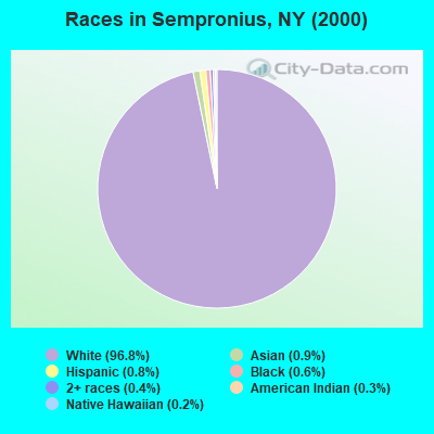 Races in Sempronius, NY (2000)