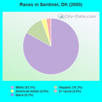 Races in Sentinel, OK (2000)