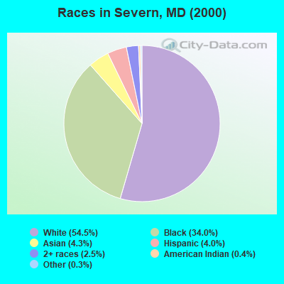 Races in Severn, MD (2000)