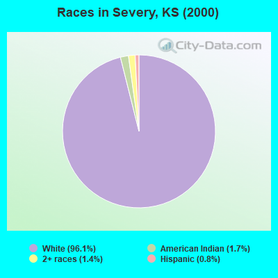 Races in Severy, KS (2000)