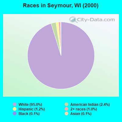 Races in Seymour, WI (2000)