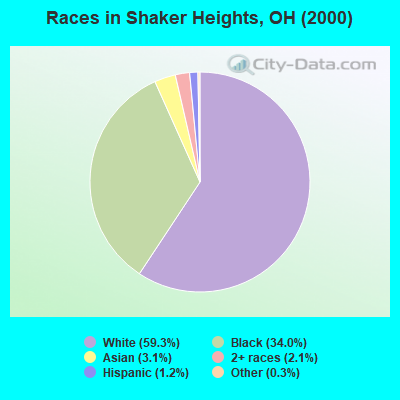 Races in Shaker Heights, OH (2000)