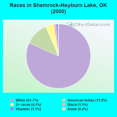 Races in Shamrock-Heyburn Lake, OK (2000)