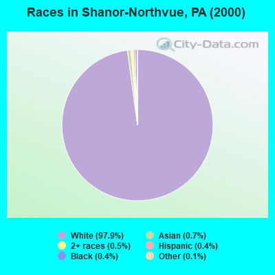 Races in Shanor-Northvue, PA (2000)