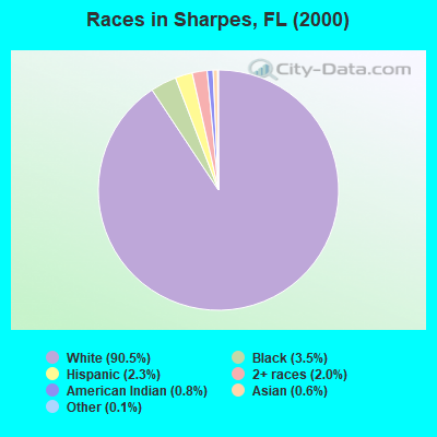 Races in Sharpes, FL (2000)