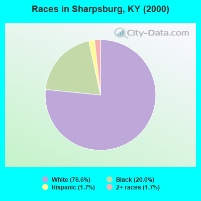Races in Sharpsburg, KY (2000)