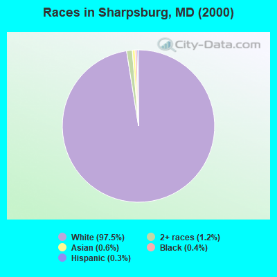 Races in Sharpsburg, MD (2000)
