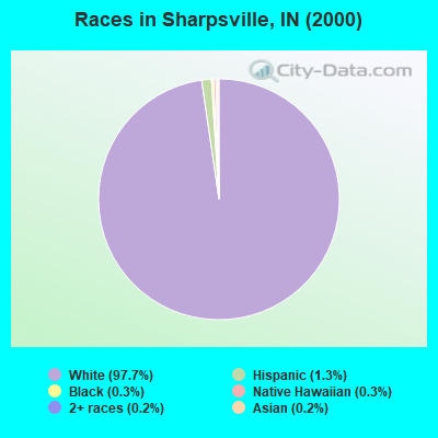Races in Sharpsville, IN (2000)