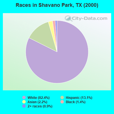 Races in Shavano Park, TX (2000)
