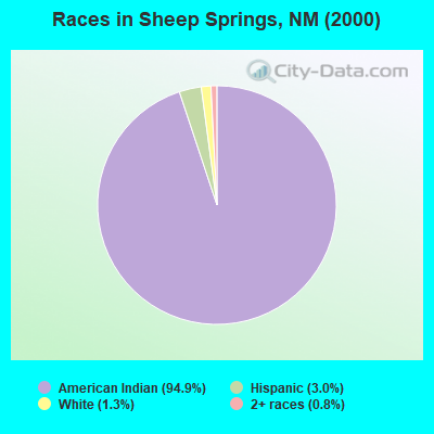 Races in Sheep Springs, NM (2000)