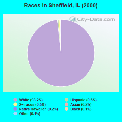 Races in Sheffield, IL (2000)