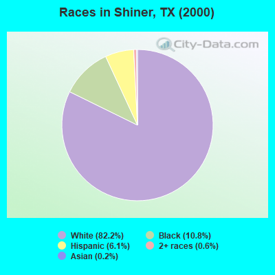 Races in Shiner, TX (2000)