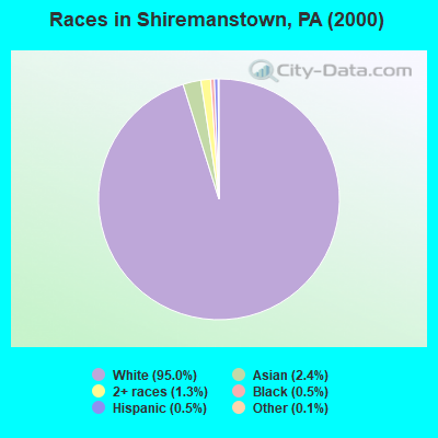 Races in Shiremanstown, PA (2000)