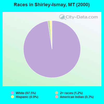 Races in Shirley-Ismay, MT (2000)