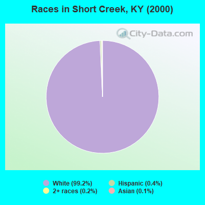 Races in Short Creek, KY (2000)