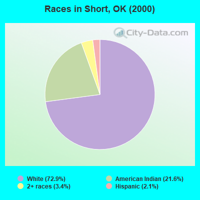 Races in Short, OK (2000)