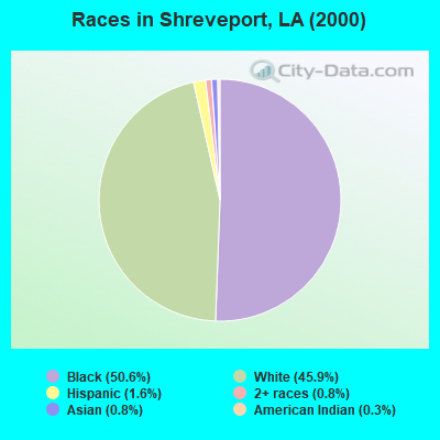Races in Shreveport, LA (2000)