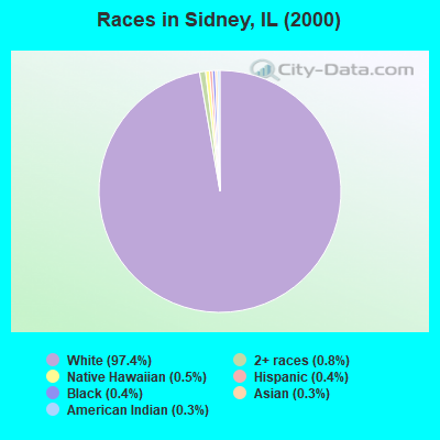 Races in Sidney, IL (2000)