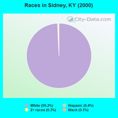 Races in Sidney, KY (2000)