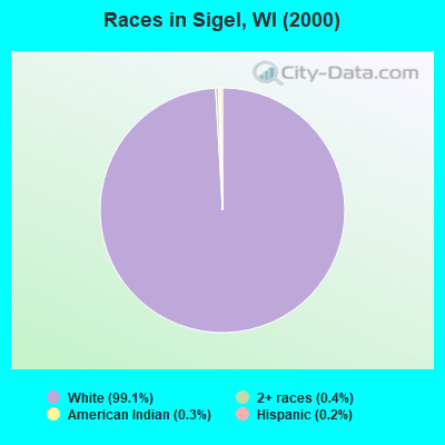 Races in Sigel, WI (2000)