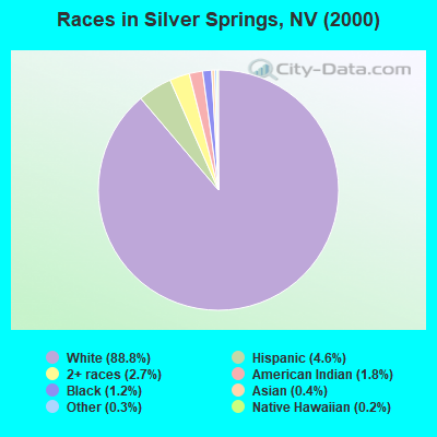 Races in Silver Springs, NV (2000)