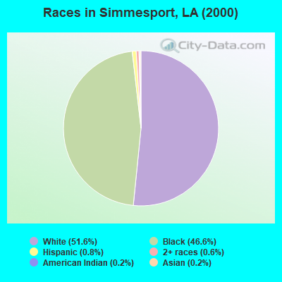 Races in Simmesport, LA (2000)