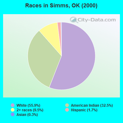 Races in Simms, OK (2000)