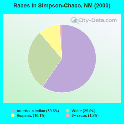Races in Simpson-Chaco, NM (2000)