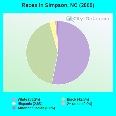 Races in Simpson, NC (2000)