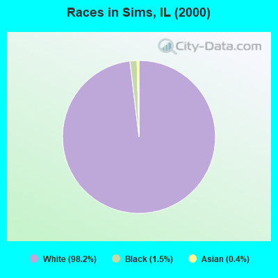Races in Sims, IL (2000)