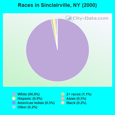 Races in Sinclairville, NY (2000)
