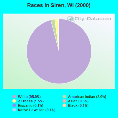 Races in Siren, WI (2000)