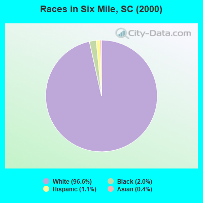 Races in Six Mile, SC (2000)