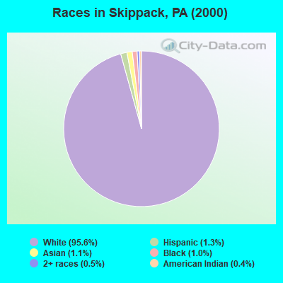 Races in Skippack, PA (2000)