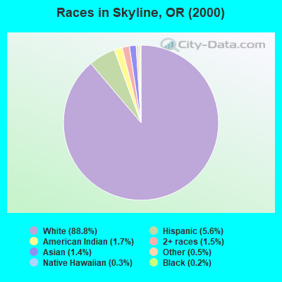 Races in Skyline, OR (2000)