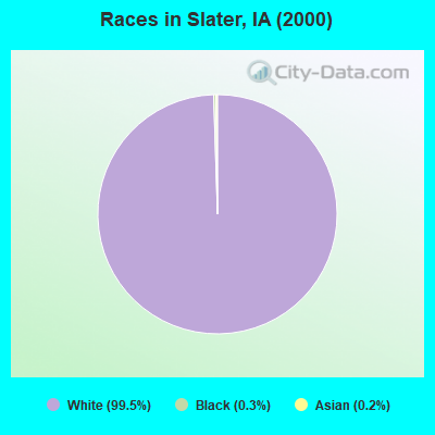 Races in Slater, IA (2000)