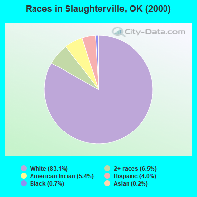 Races in Slaughterville, OK (2000)