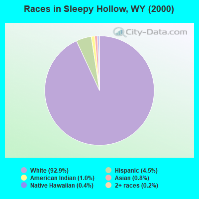 Races in Sleepy Hollow, WY (2000)