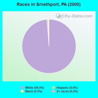 Races in Smethport, PA (2000)