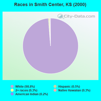 Races in Smith Center, KS (2000)