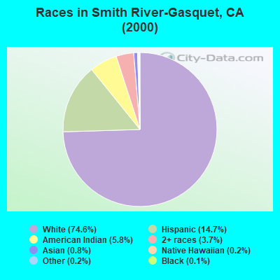 Races in Smith River-Gasquet, CA (2000)