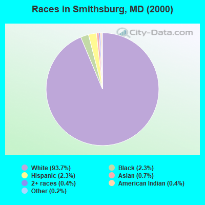 Races in Smithsburg, MD (2000)