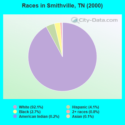 Races in Smithville, TN (2000)