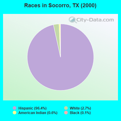 Races in Socorro, TX (2000)