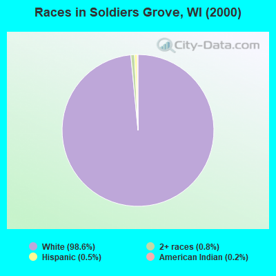 Races in Soldiers Grove, WI (2000)