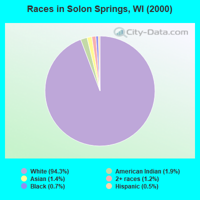 Races in Solon Springs, WI (2000)